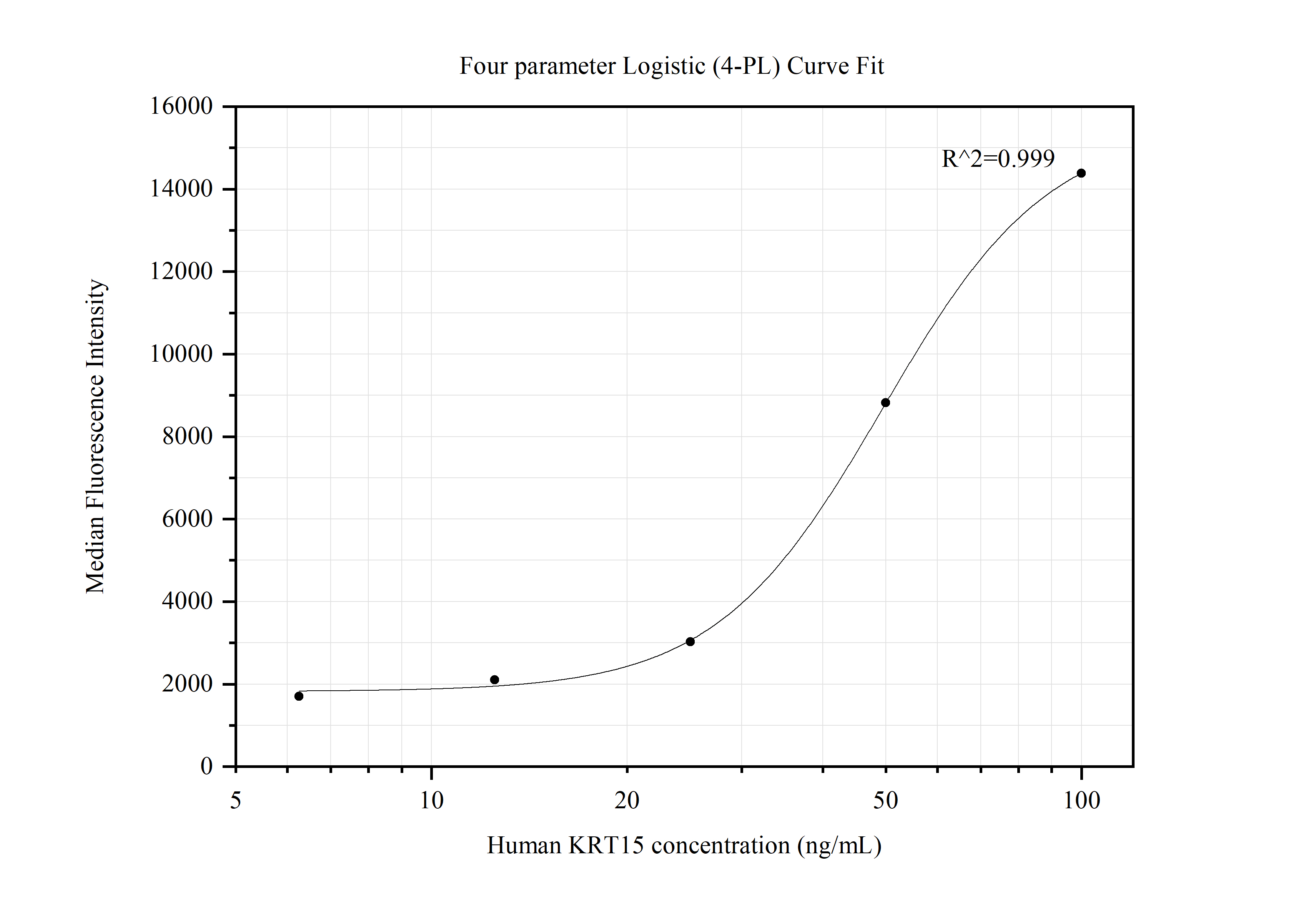 Cytometric bead array standard curve of MP50002-1